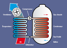 Ballon thermodynamique Chalagnac